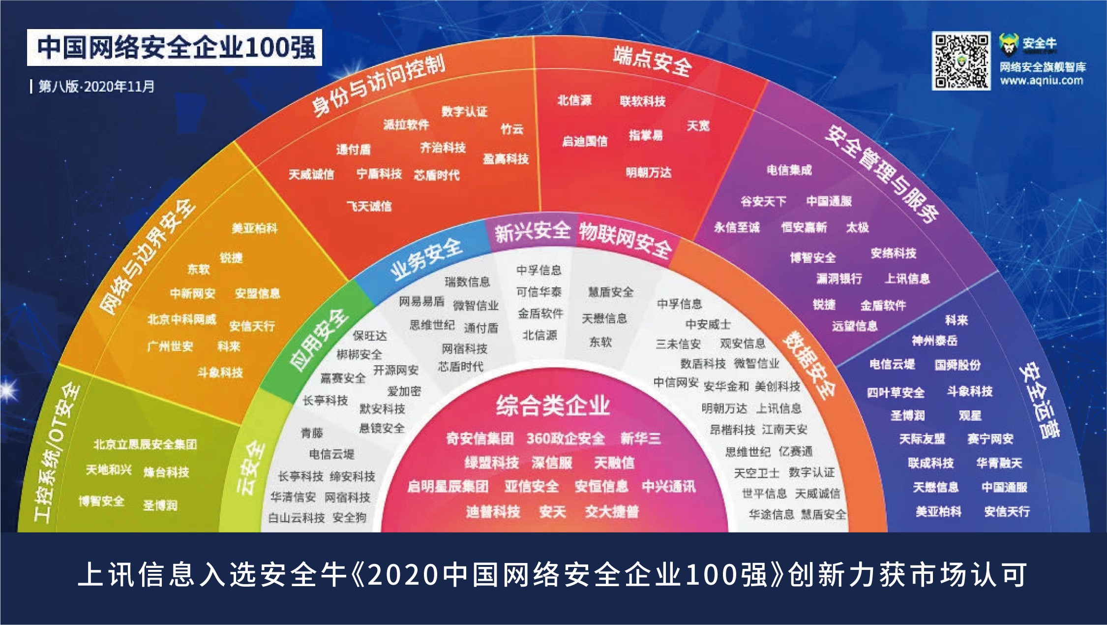 上讯信息入选安全牛《2020中國(guó)网络安全企业100强》创新力获市场认可