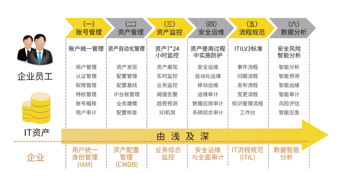 上訊SiCAP國(guó)有銀行智能(néng)運維安全管理平台建設案例