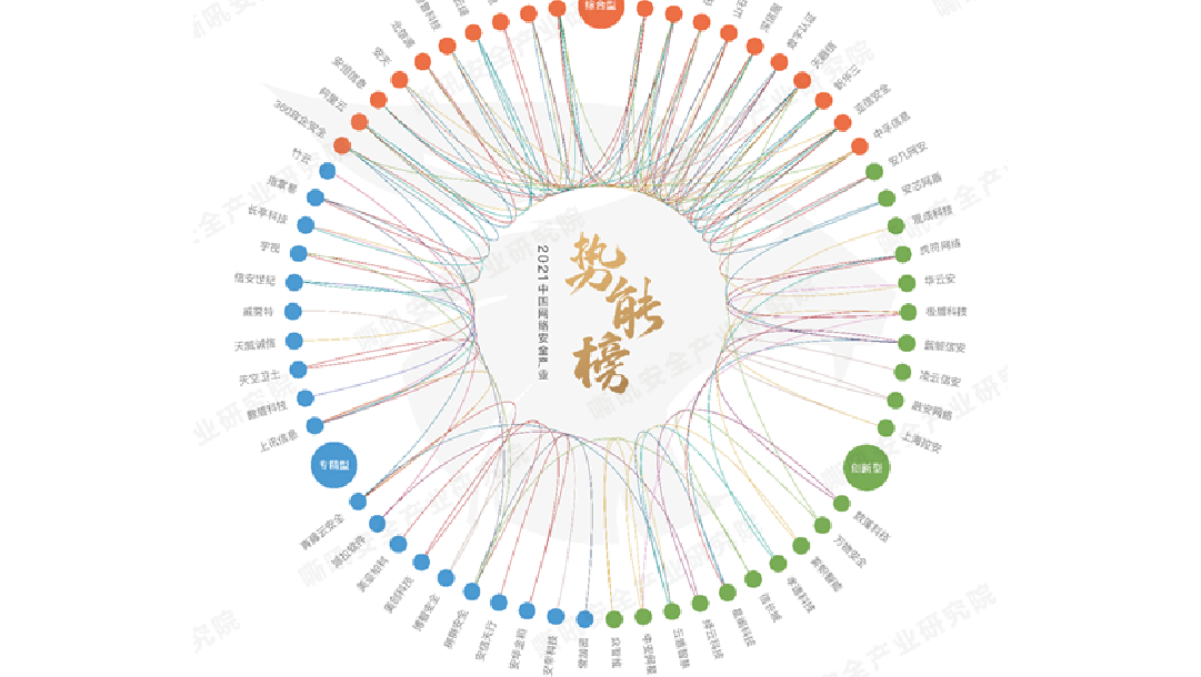 上訊信息入選嘶吼《2021中國(guó)網絡安全産業勢能(néng)榜》